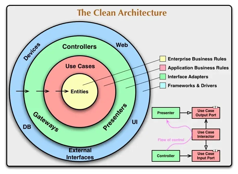 Círculos concêntricos da Clean Architecture: Entities, Use Cases, Interface Adapters e Frameworks & Drivers