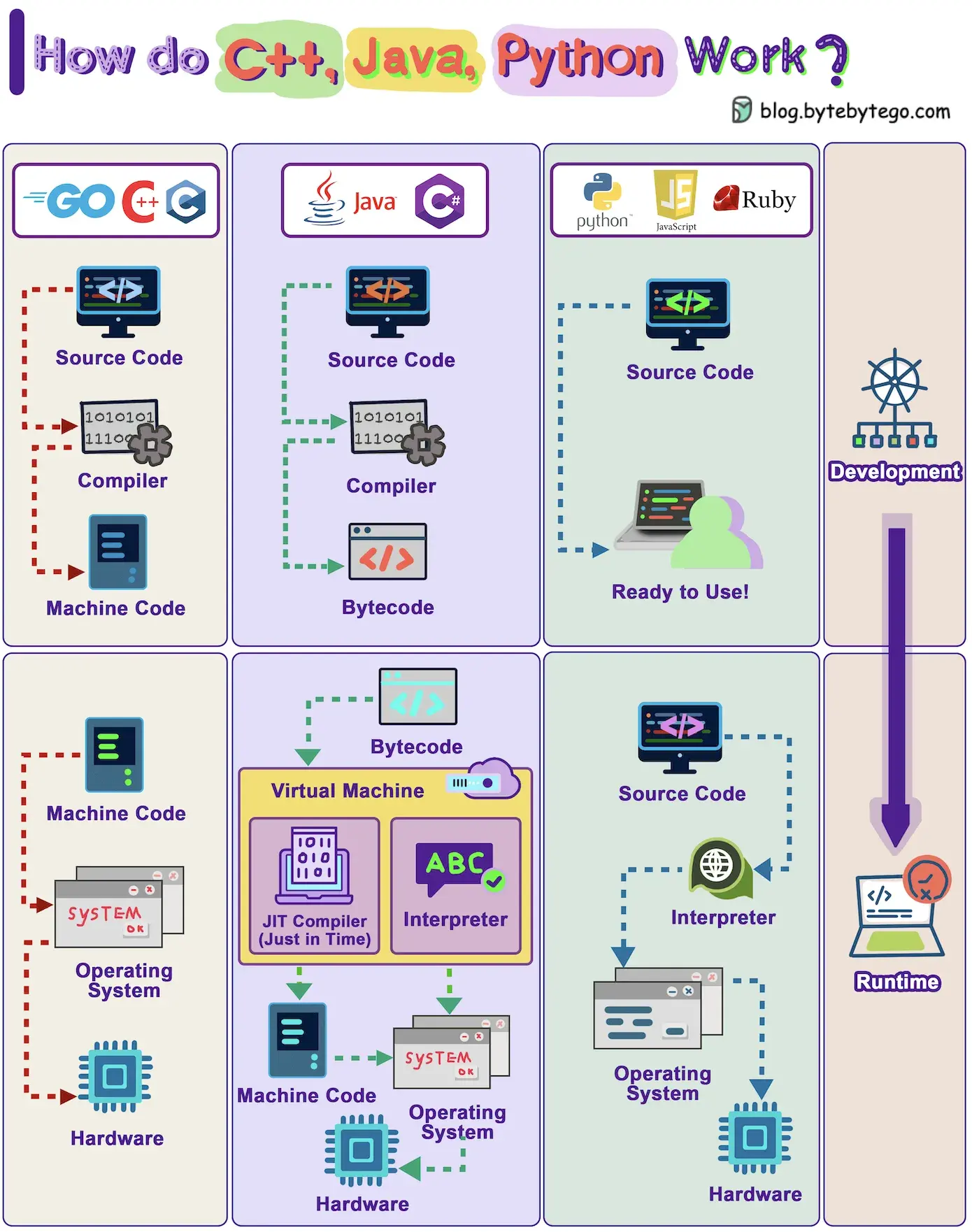Diagrama comparando o caminho do código-fonte até o hardware em C++/Go (compilado), Java (bytecode + JVM) e Python (interpretado)