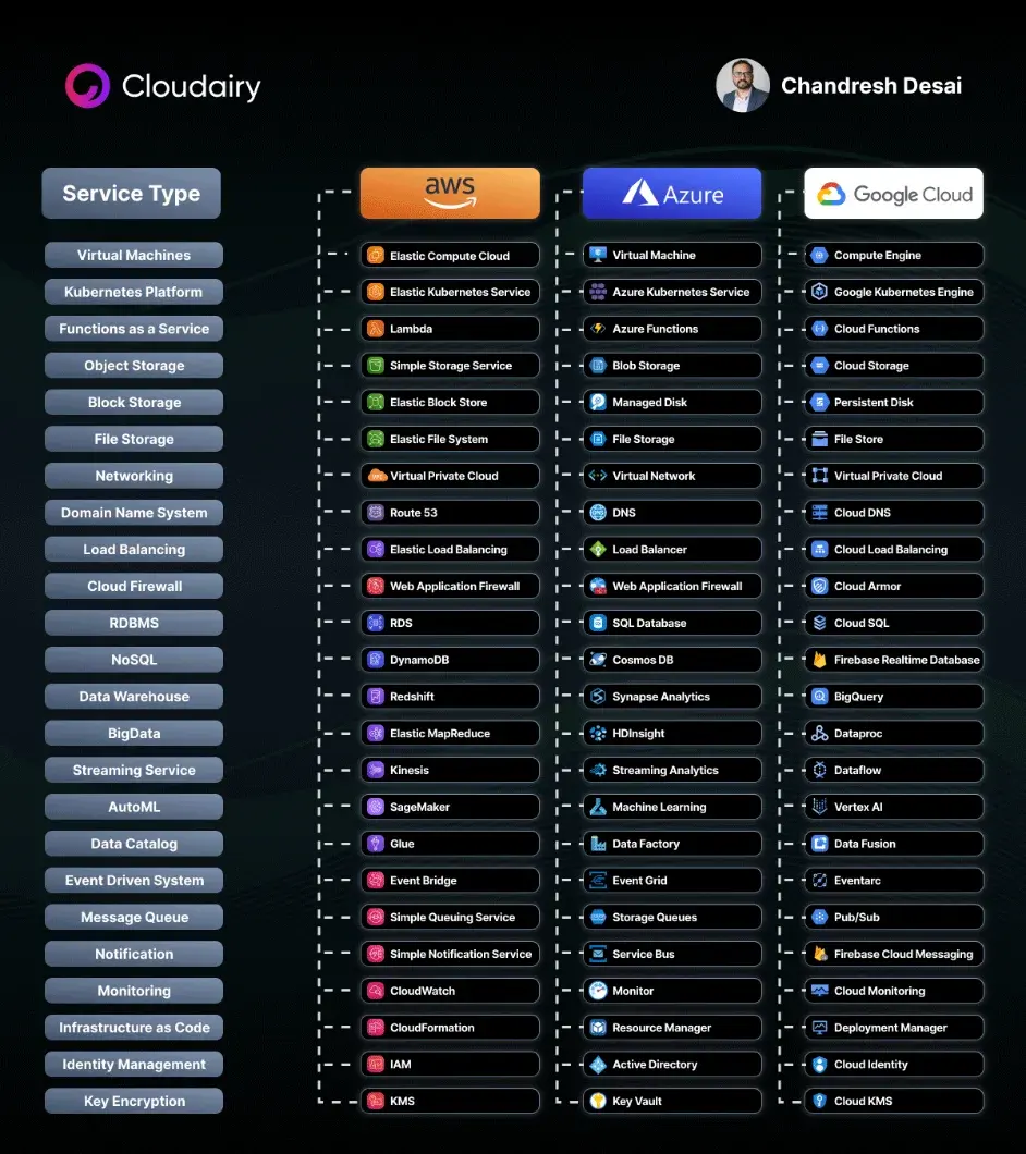 Tabela comparando serviços equivalentes na AWS, Azure e Google Cloud por categoria