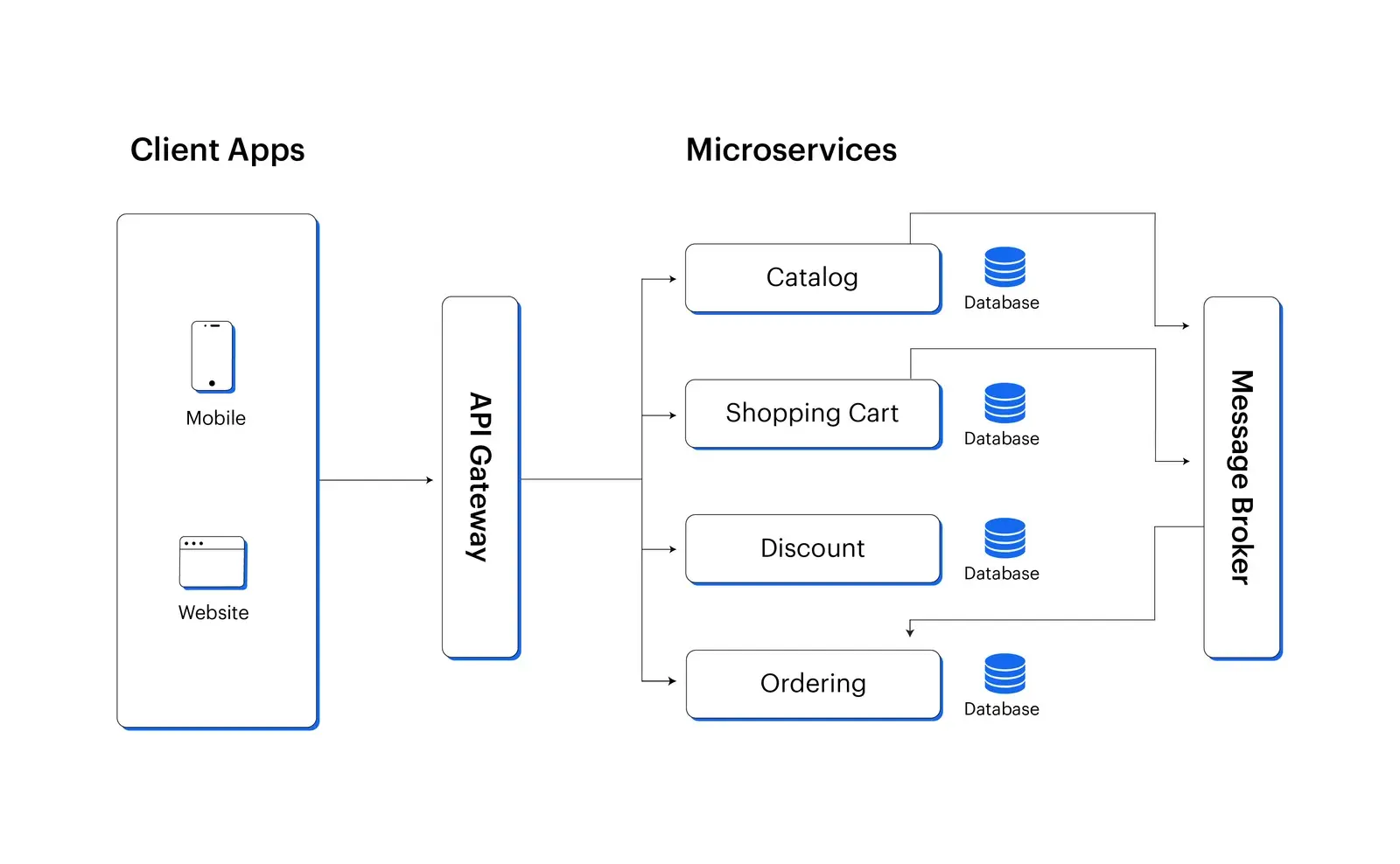 Aplicações cliente acessando microsserviços de catálogo, carrinho, desconto e pedidos via API Gateway, cada um com seu banco e um message broker