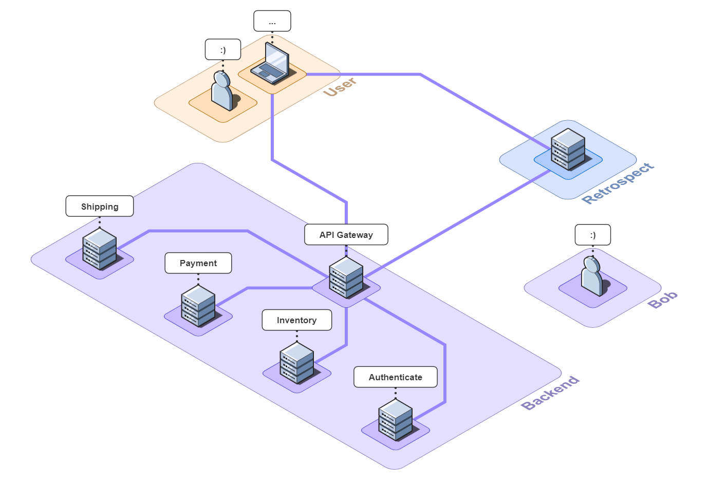Animação de requisições trafegando entre serviços de backend através de um API Gateway